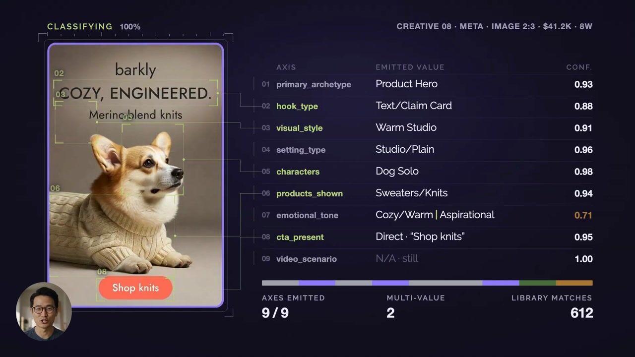 Improvado classifying an ad creative into nine named attributes — archetype, hook type, visual style, emotional tone — each with a confidence score.