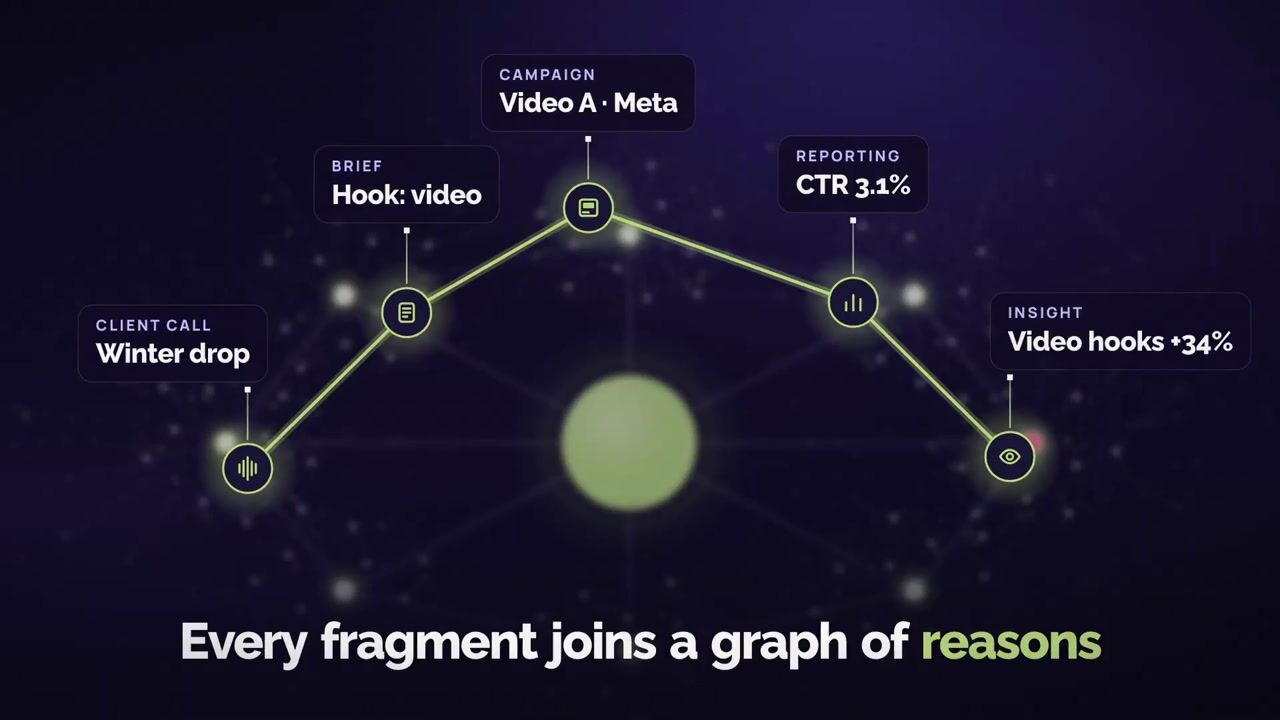 A client's work as one graph — the client call, the brief, a Meta video campaign, its weekly reporting and the insight that video hooks lift results 34 percent — under the line Every fragment joins a graph of reasons.