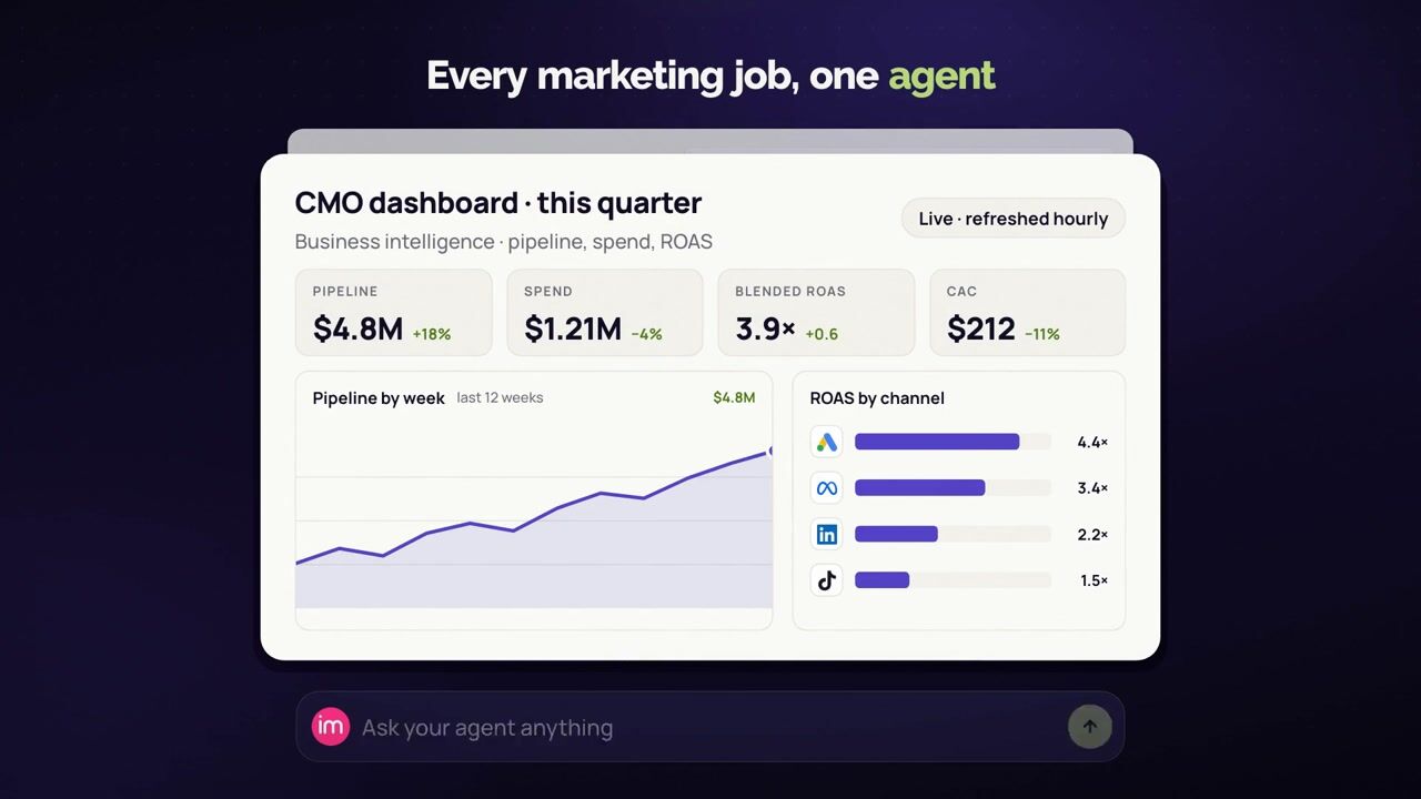 The CMO dashboard the Improvado agent built for the quarter — pipeline, spend, blended ROAS and CAC tiles, pipeline by week and ROAS by channel, refreshed hourly — under the line Every marketing job, one agent.